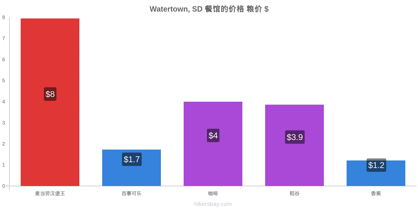 Watertown, SD 价格变动 hikersbay.com