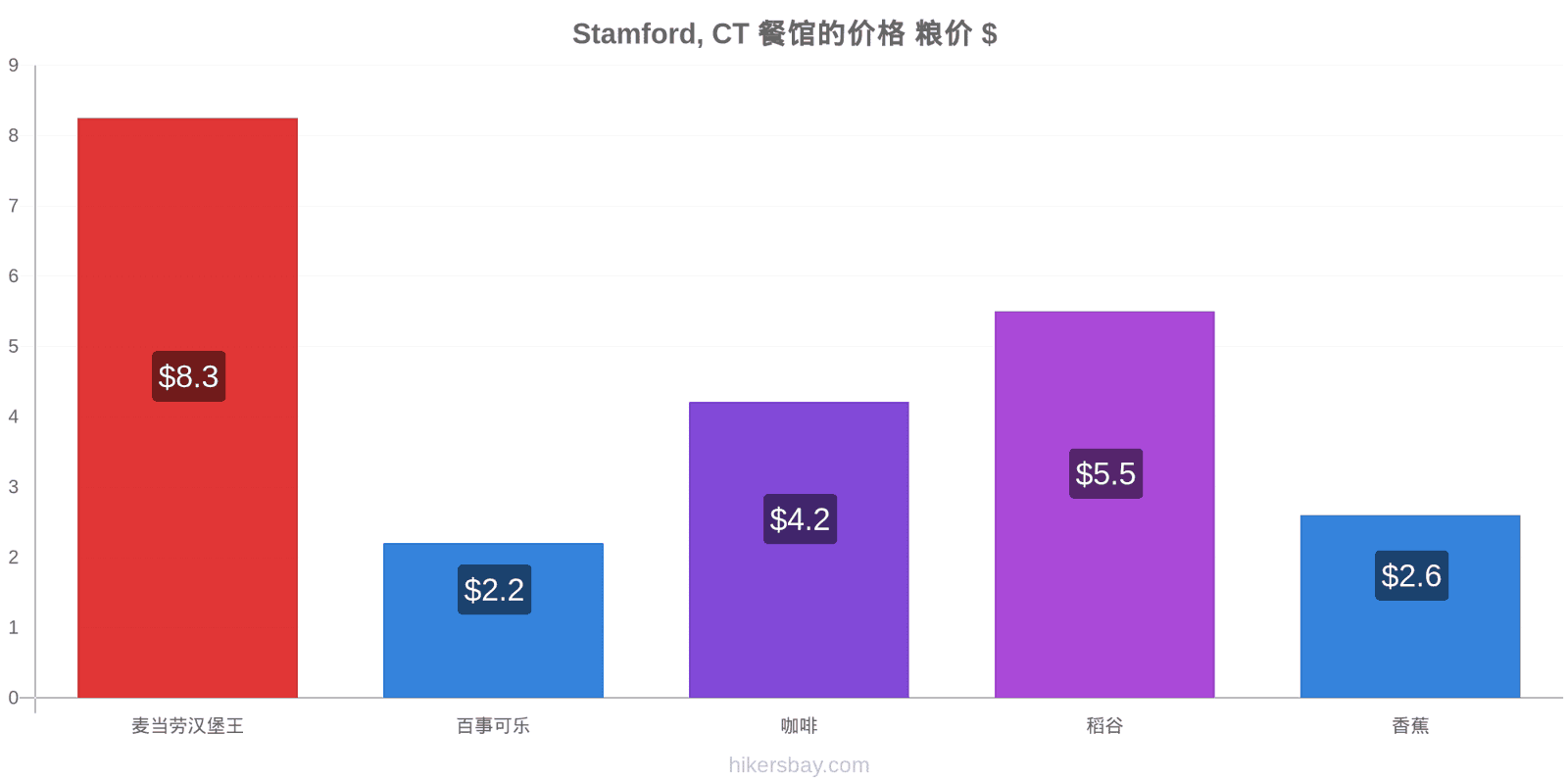 Stamford, CT 价格变动 hikersbay.com