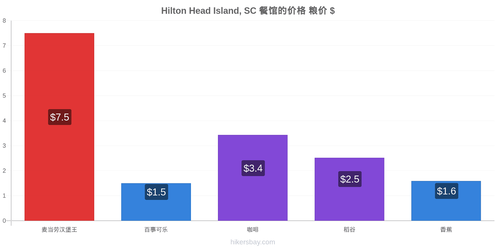 Hilton Head Island, SC 价格变动 hikersbay.com