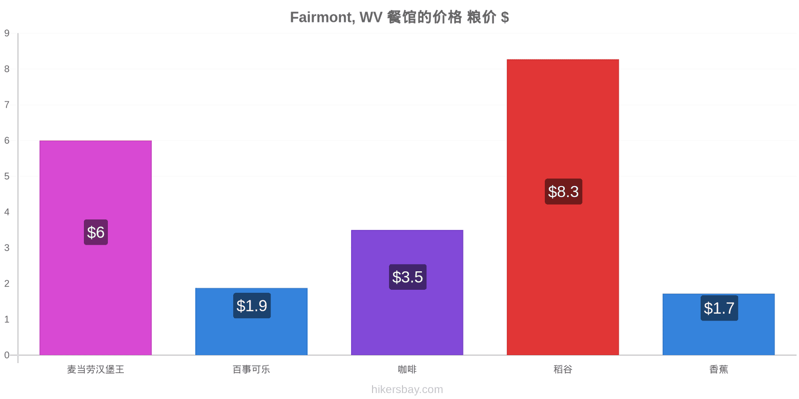 Fairmont, WV 价格变动 hikersbay.com