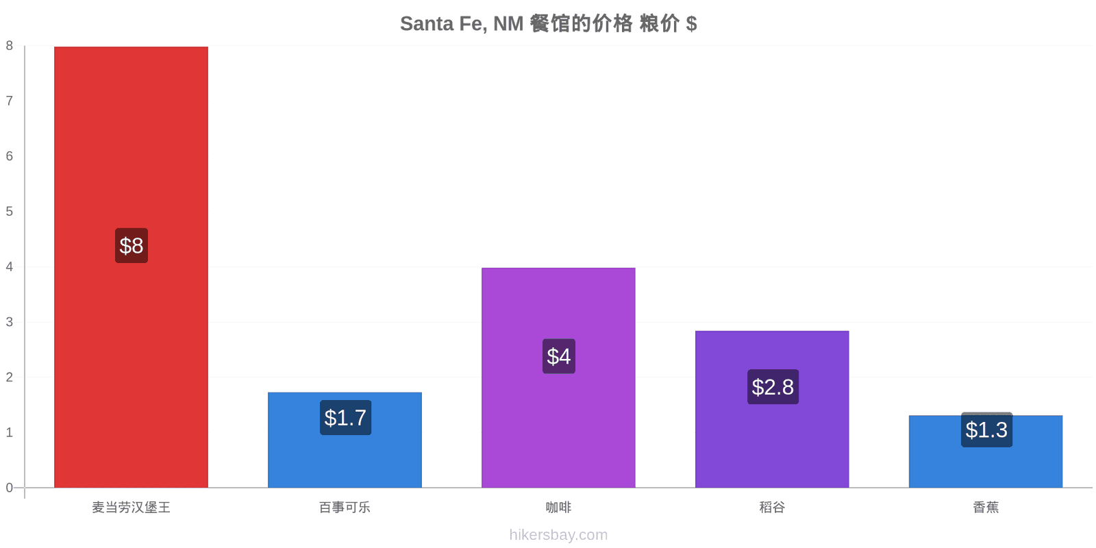 Santa Fe, NM 价格变动 hikersbay.com