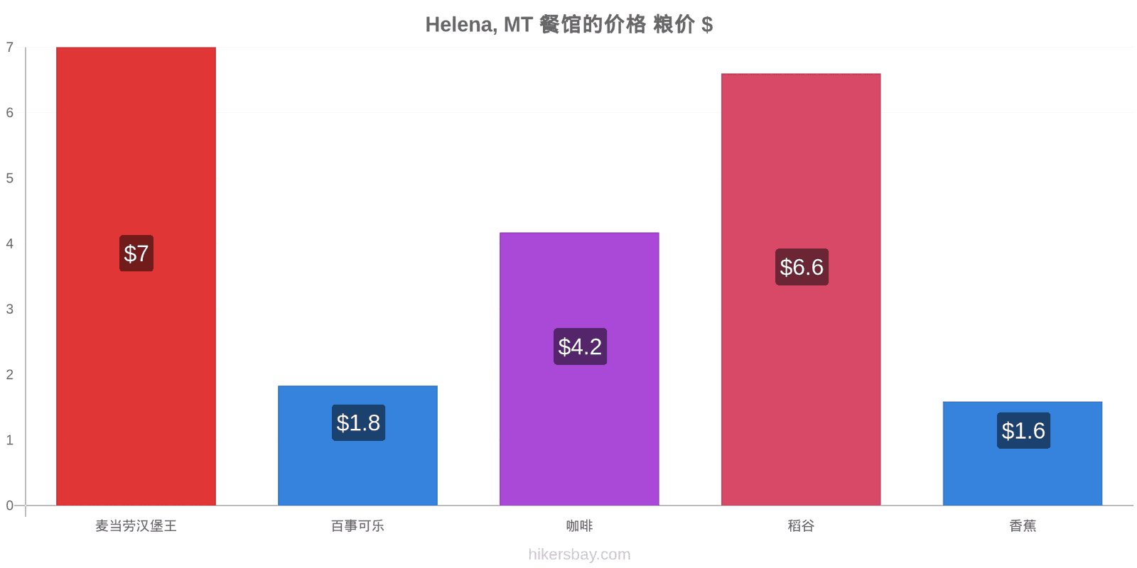 Helena, MT 价格变动 hikersbay.com