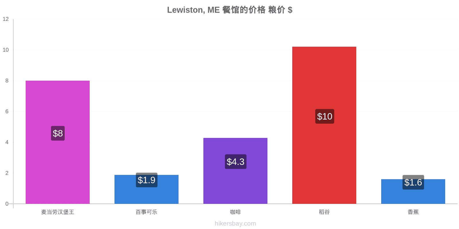 Lewiston, ME 价格变动 hikersbay.com