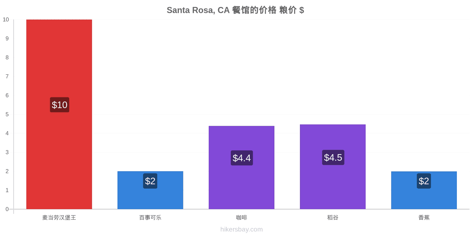 Santa Rosa, CA 价格变动 hikersbay.com