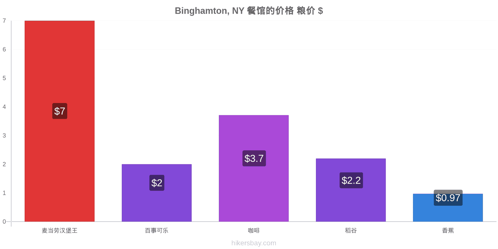 Binghamton, NY 价格变动 hikersbay.com