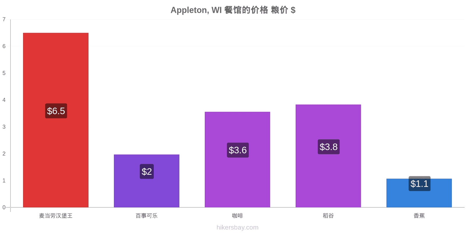 Appleton, WI 价格变动 hikersbay.com