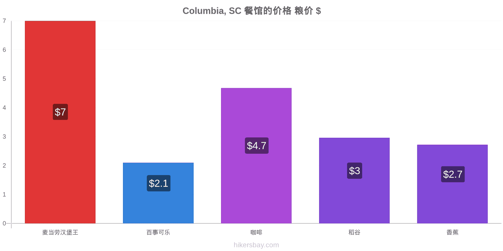 Columbia, SC 价格变动 hikersbay.com