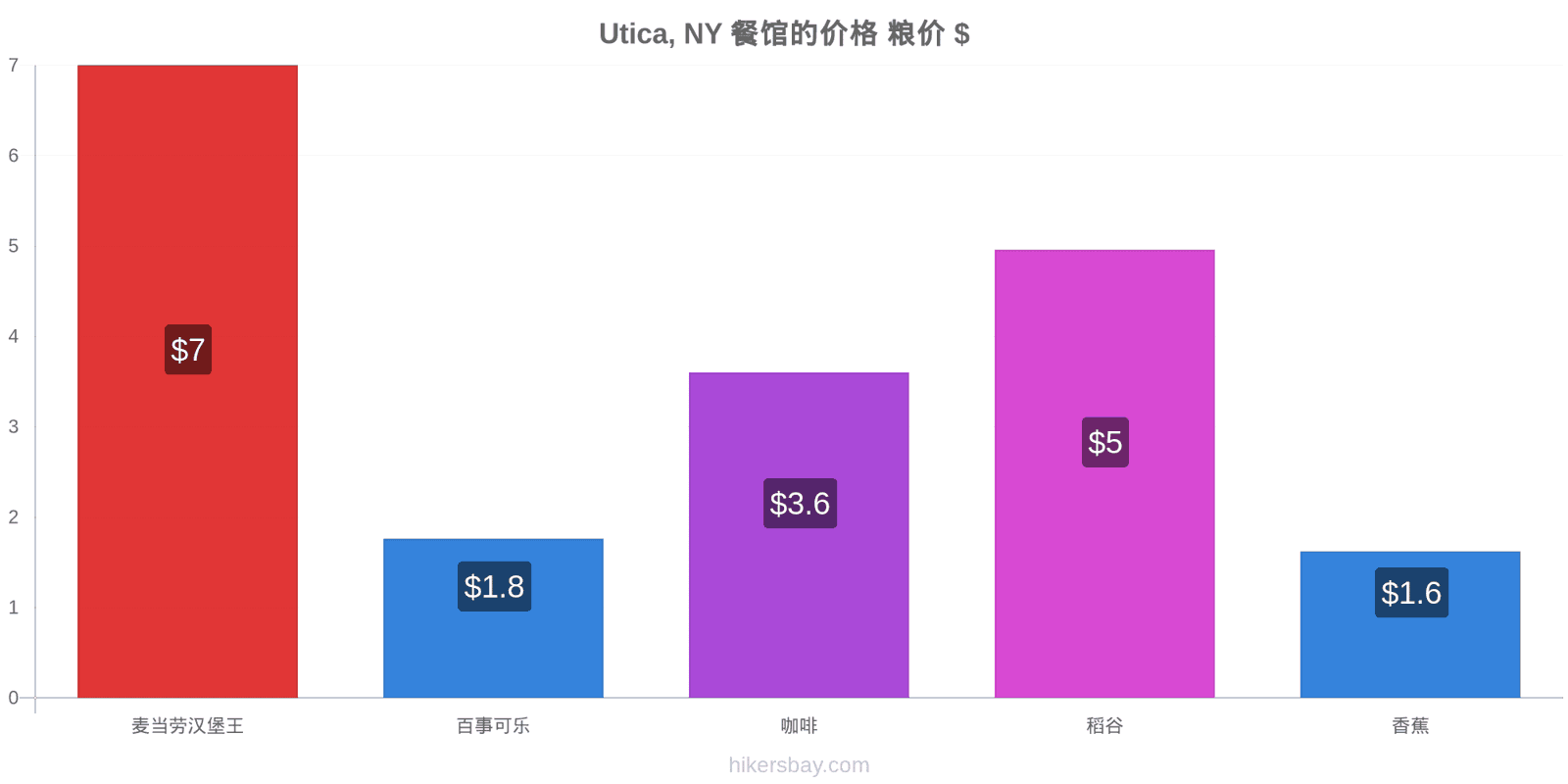 Utica, NY 价格变动 hikersbay.com