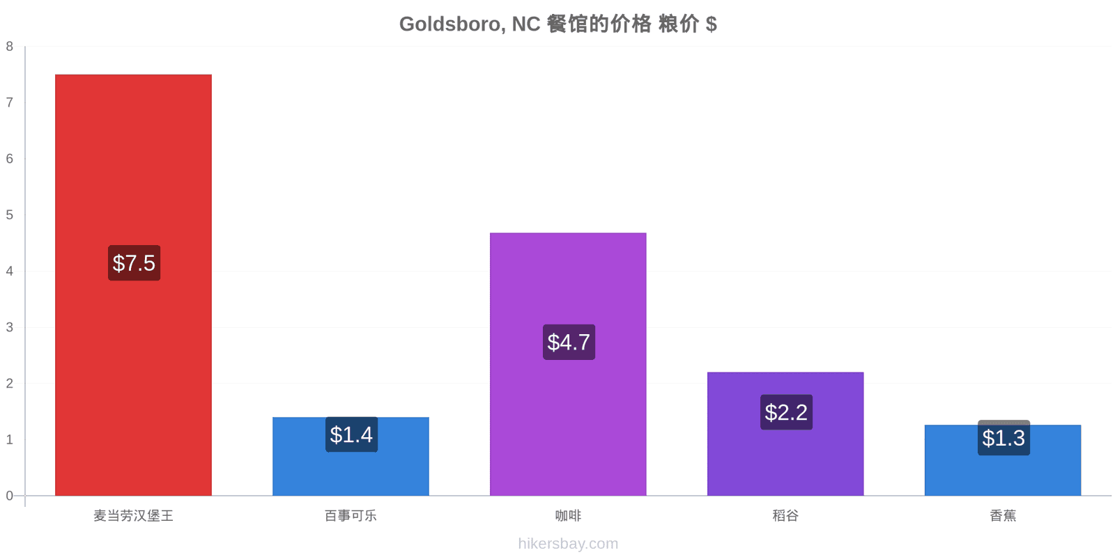 Goldsboro, NC 价格变动 hikersbay.com