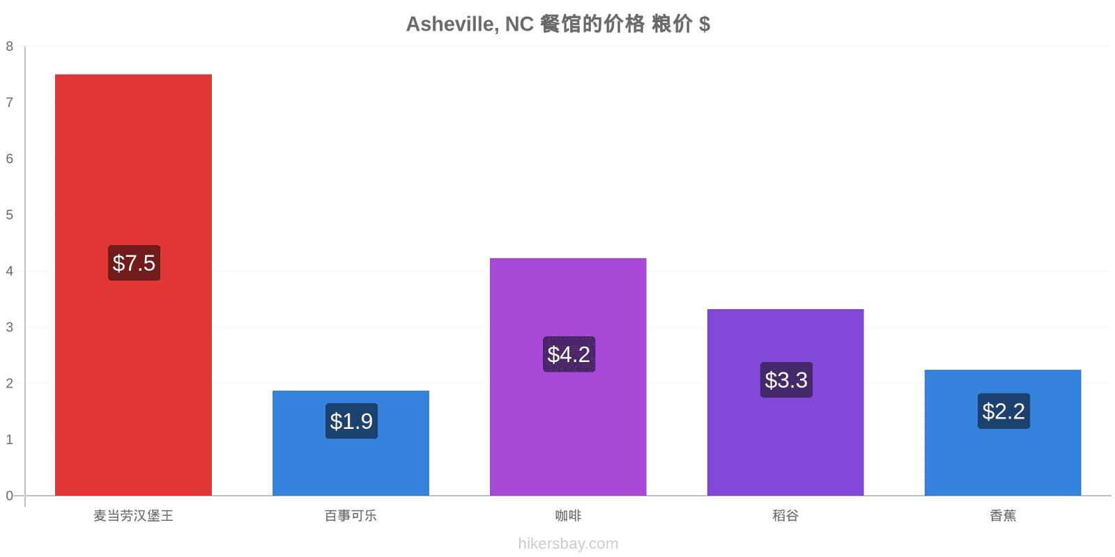 Asheville, NC 价格变动 hikersbay.com