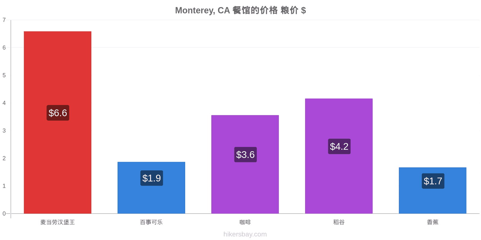 Monterey, CA 价格变动 hikersbay.com