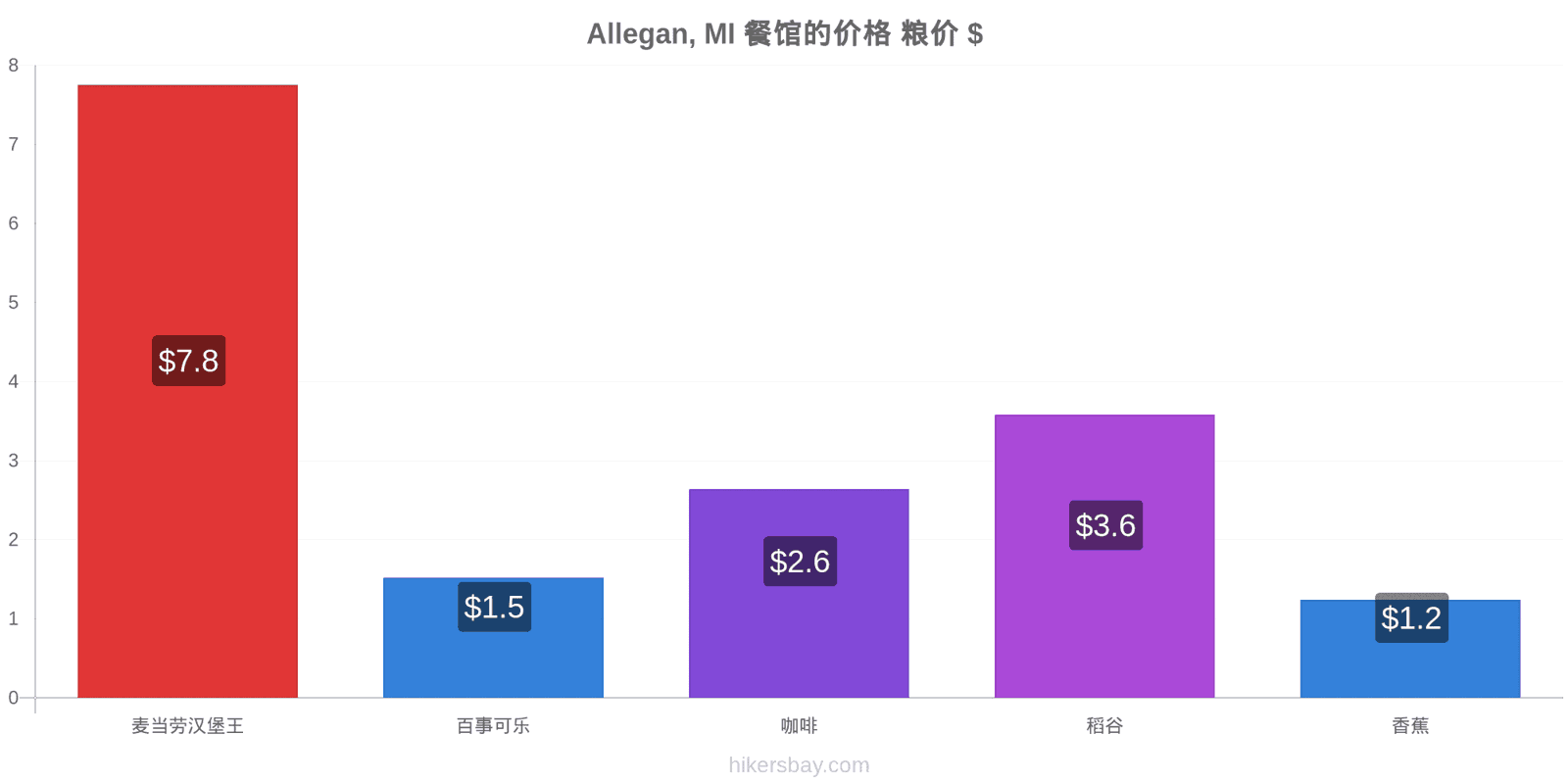 Allegan, MI 价格变动 hikersbay.com