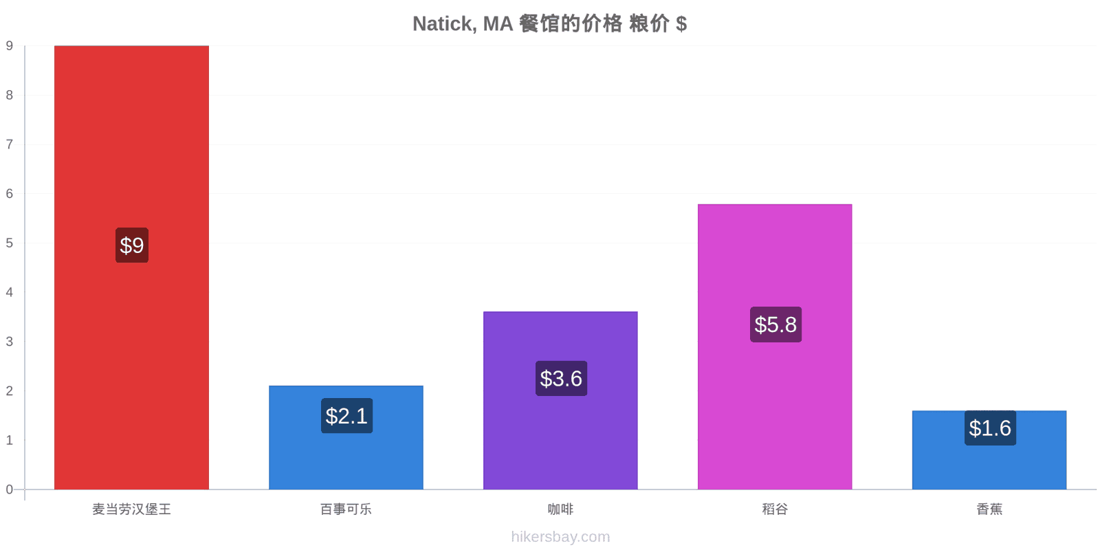 Natick, MA 价格变动 hikersbay.com