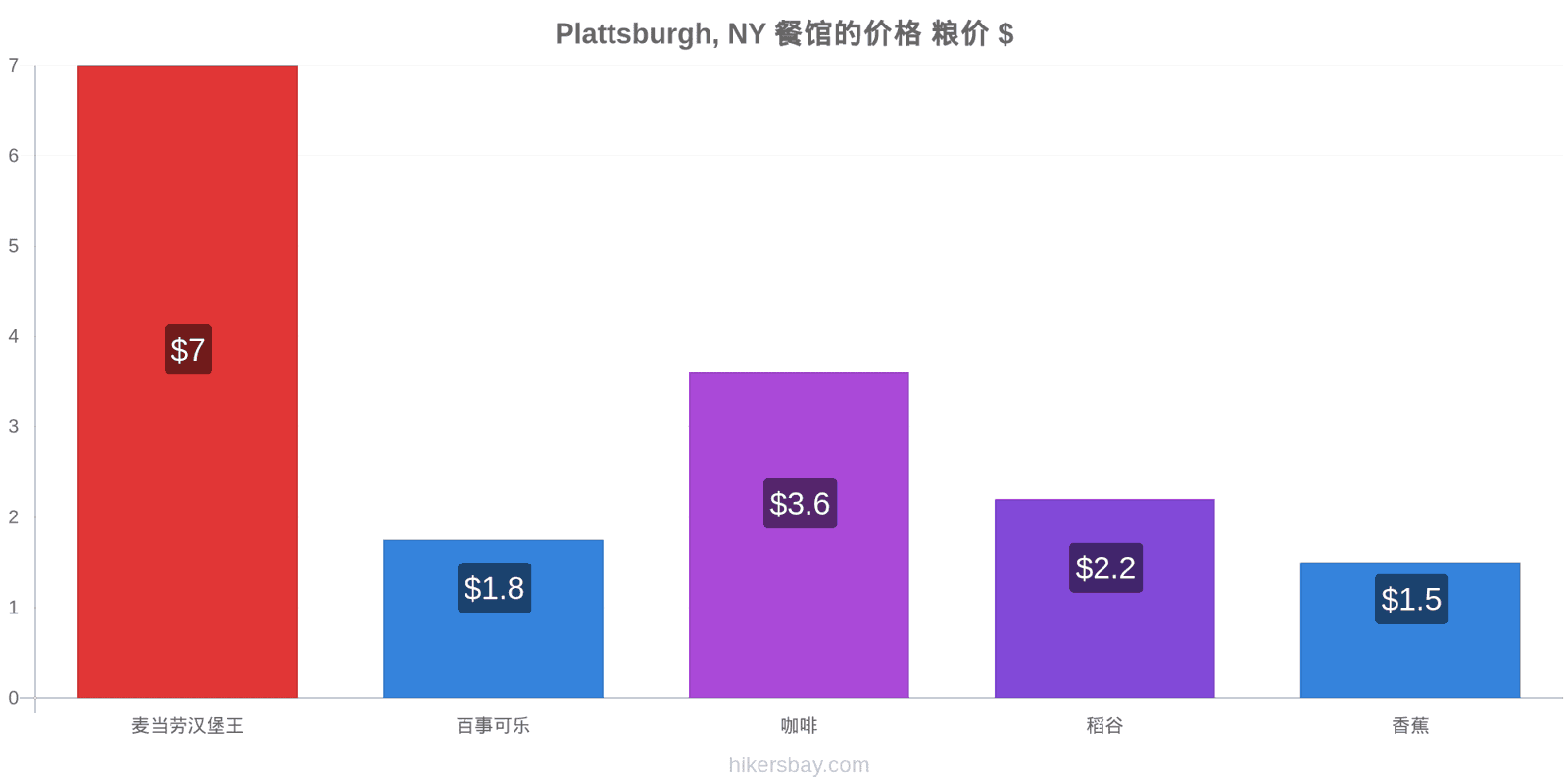 Plattsburgh, NY 价格变动 hikersbay.com