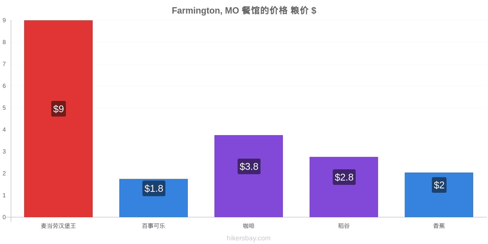 Farmington, MO 价格变动 hikersbay.com