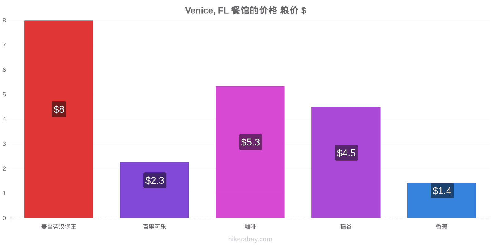 Venice, FL 价格变动 hikersbay.com