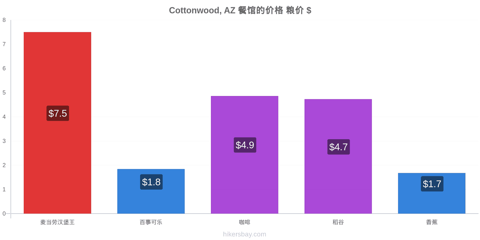 Cottonwood, AZ 价格变动 hikersbay.com