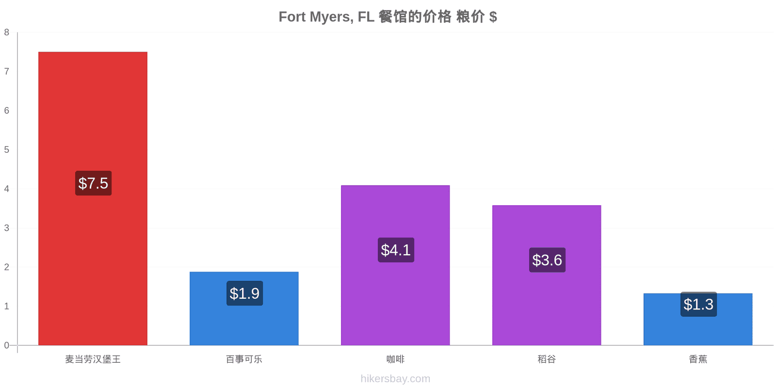 Fort Myers, FL 价格变动 hikersbay.com