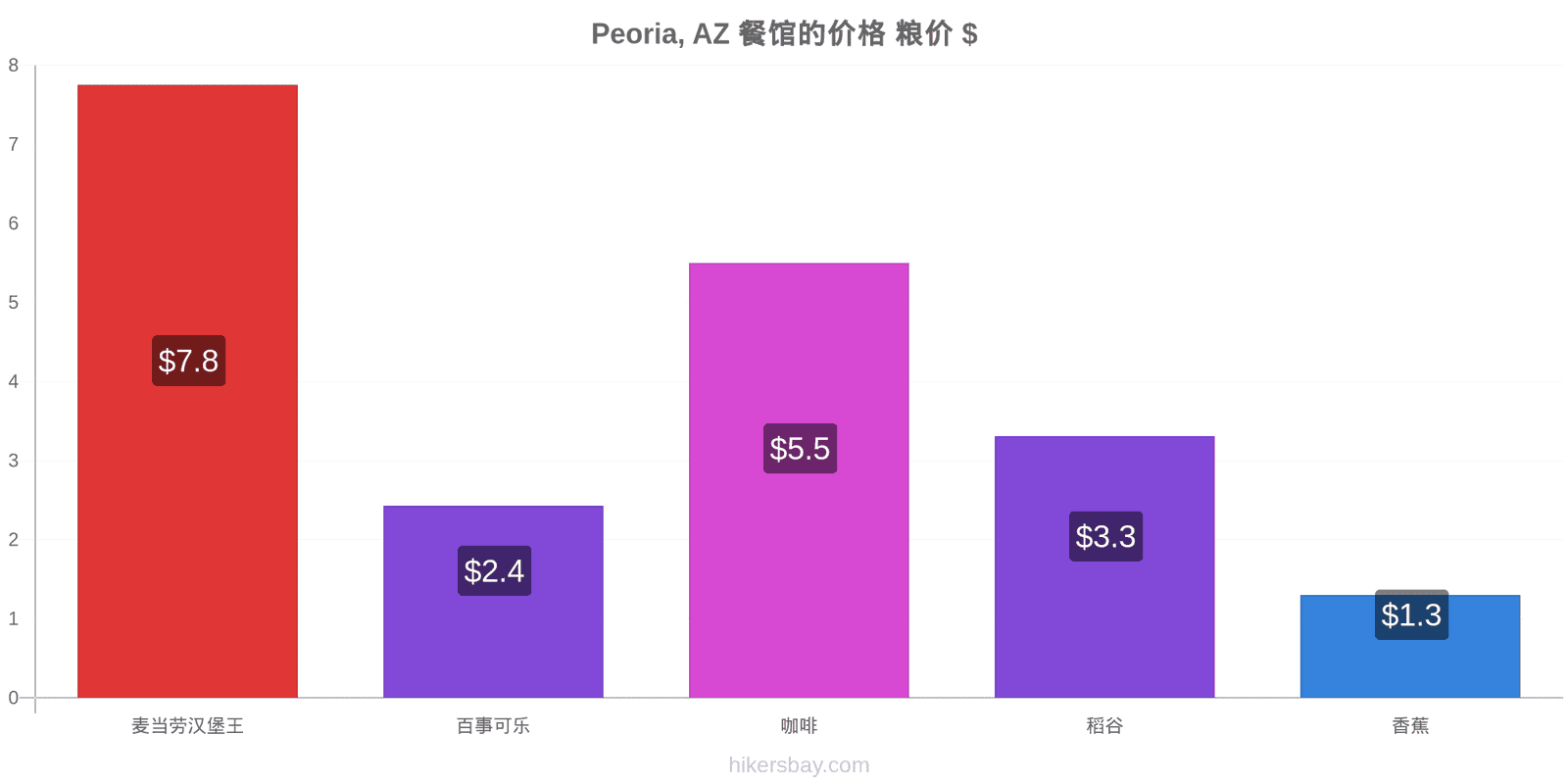 Peoria, AZ 价格变动 hikersbay.com