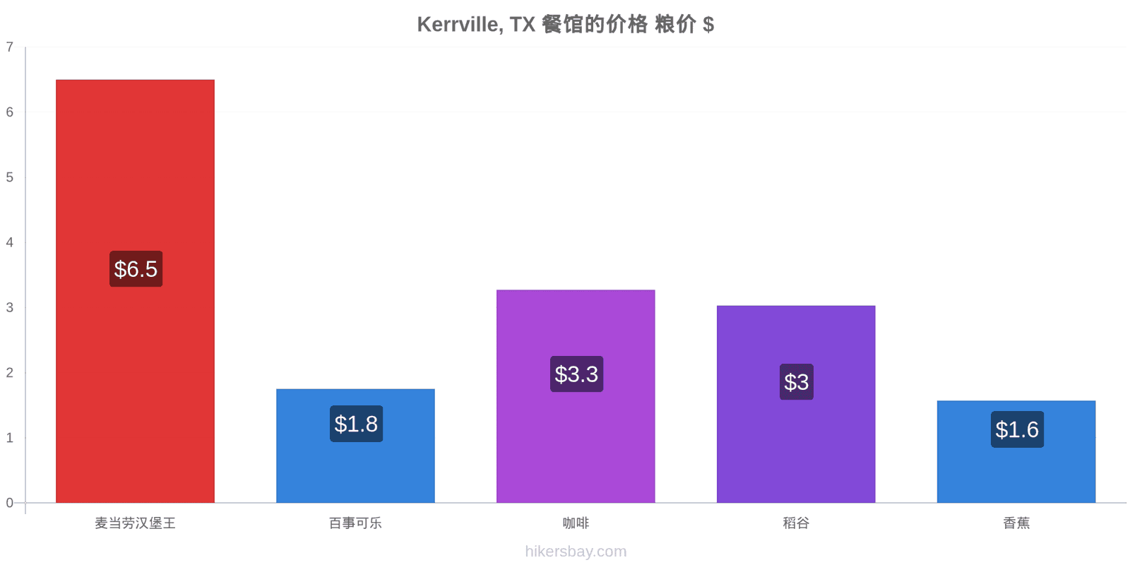 Kerrville, TX 价格变动 hikersbay.com