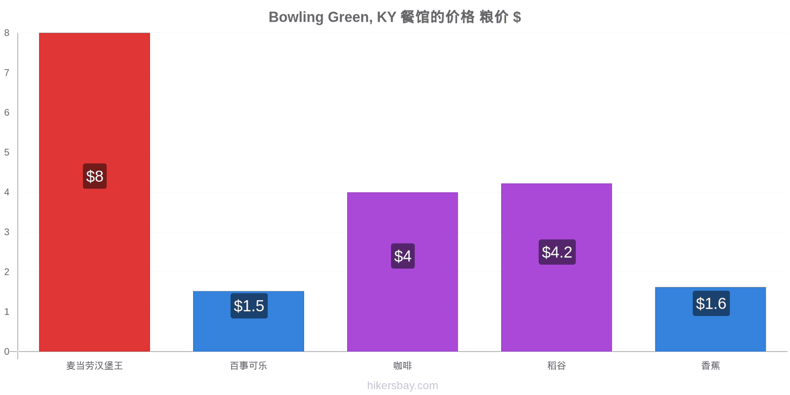 Bowling Green, KY 价格变动 hikersbay.com