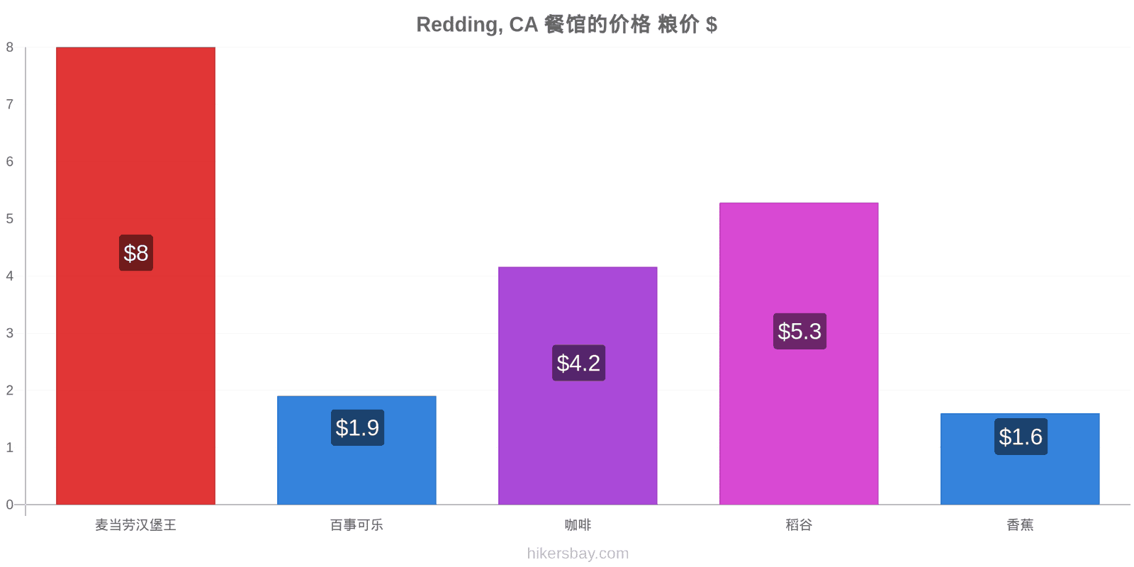 Redding, CA 价格变动 hikersbay.com