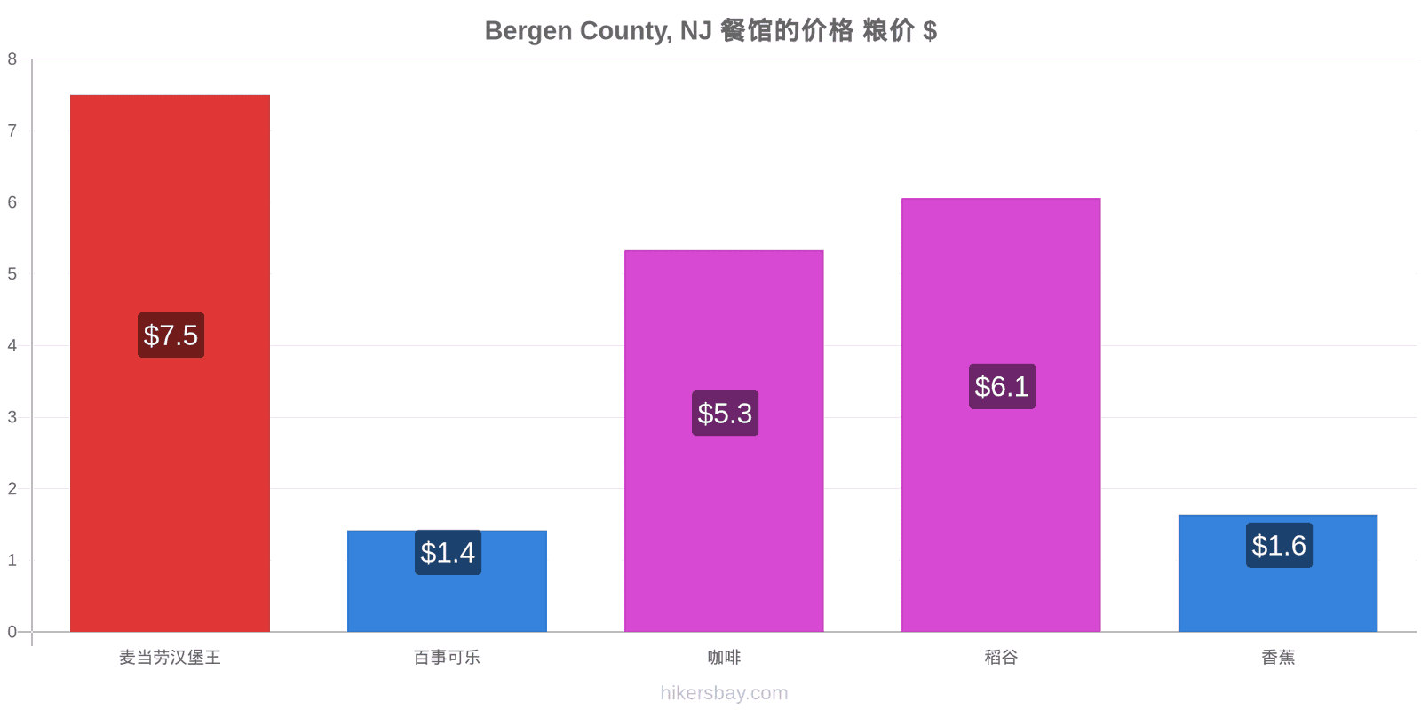 Bergen County, NJ 价格变动 hikersbay.com