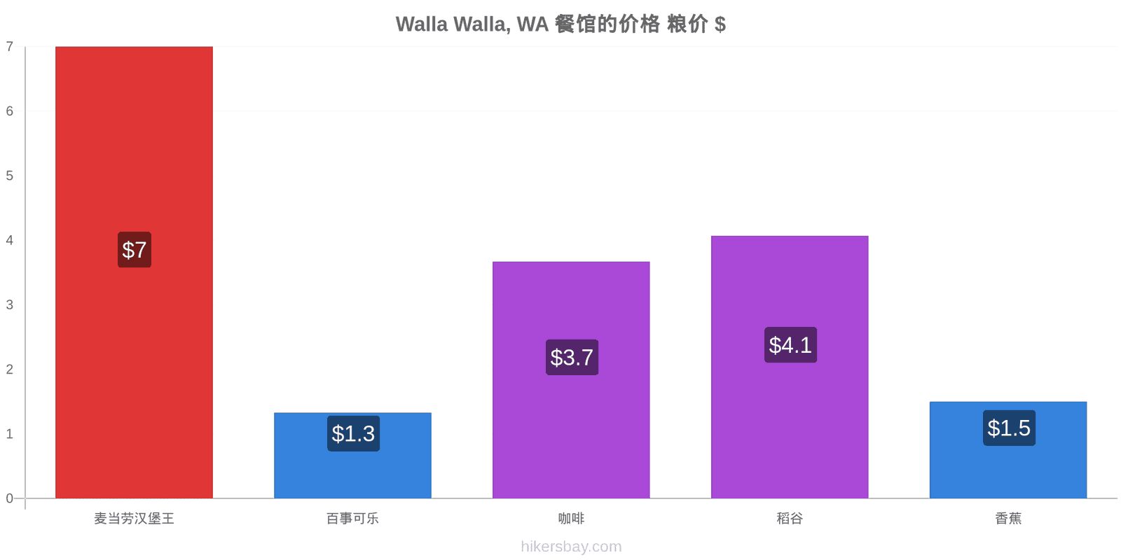 Walla Walla, WA 价格变动 hikersbay.com