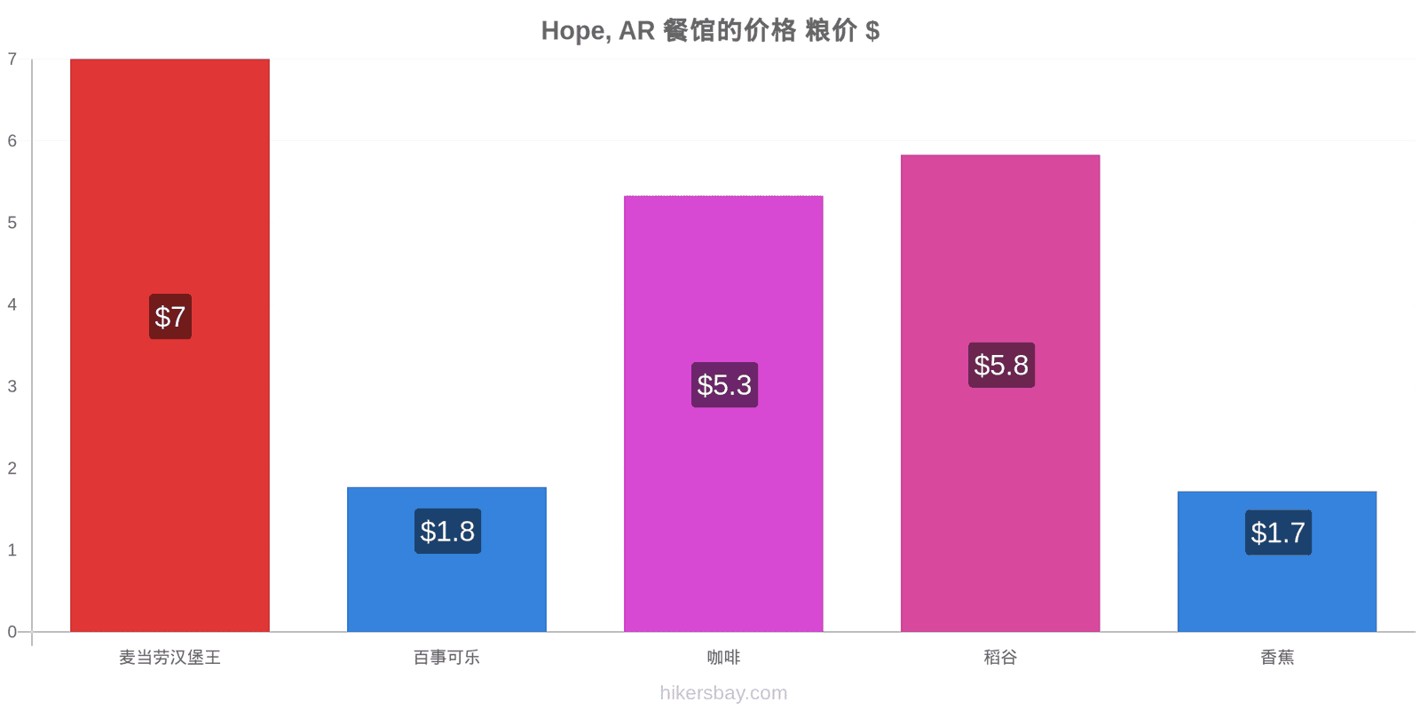 Hope, AR 价格变动 hikersbay.com