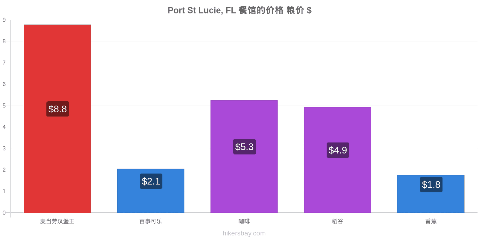 Port St Lucie, FL 价格变动 hikersbay.com