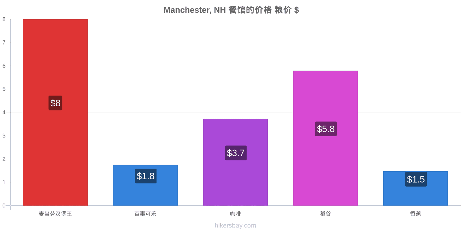 Manchester, NH 价格变动 hikersbay.com