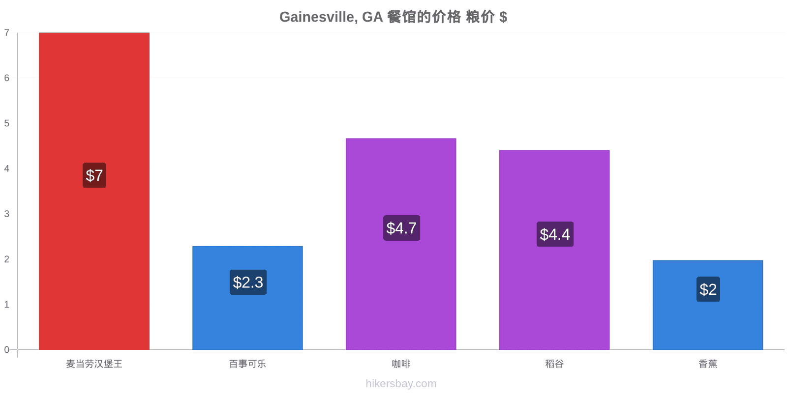 Gainesville, GA 价格变动 hikersbay.com