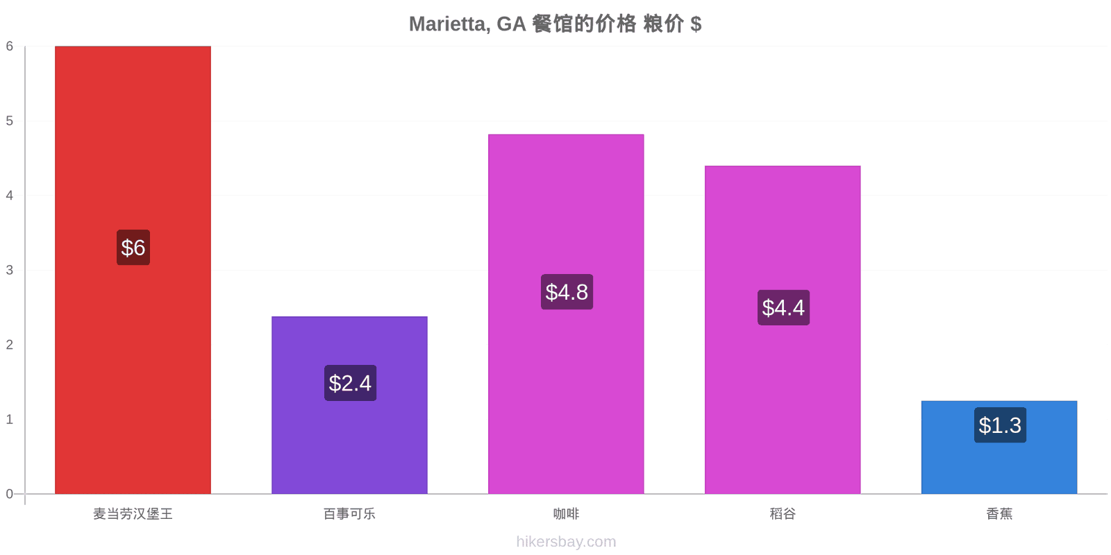 Marietta, GA 价格变动 hikersbay.com