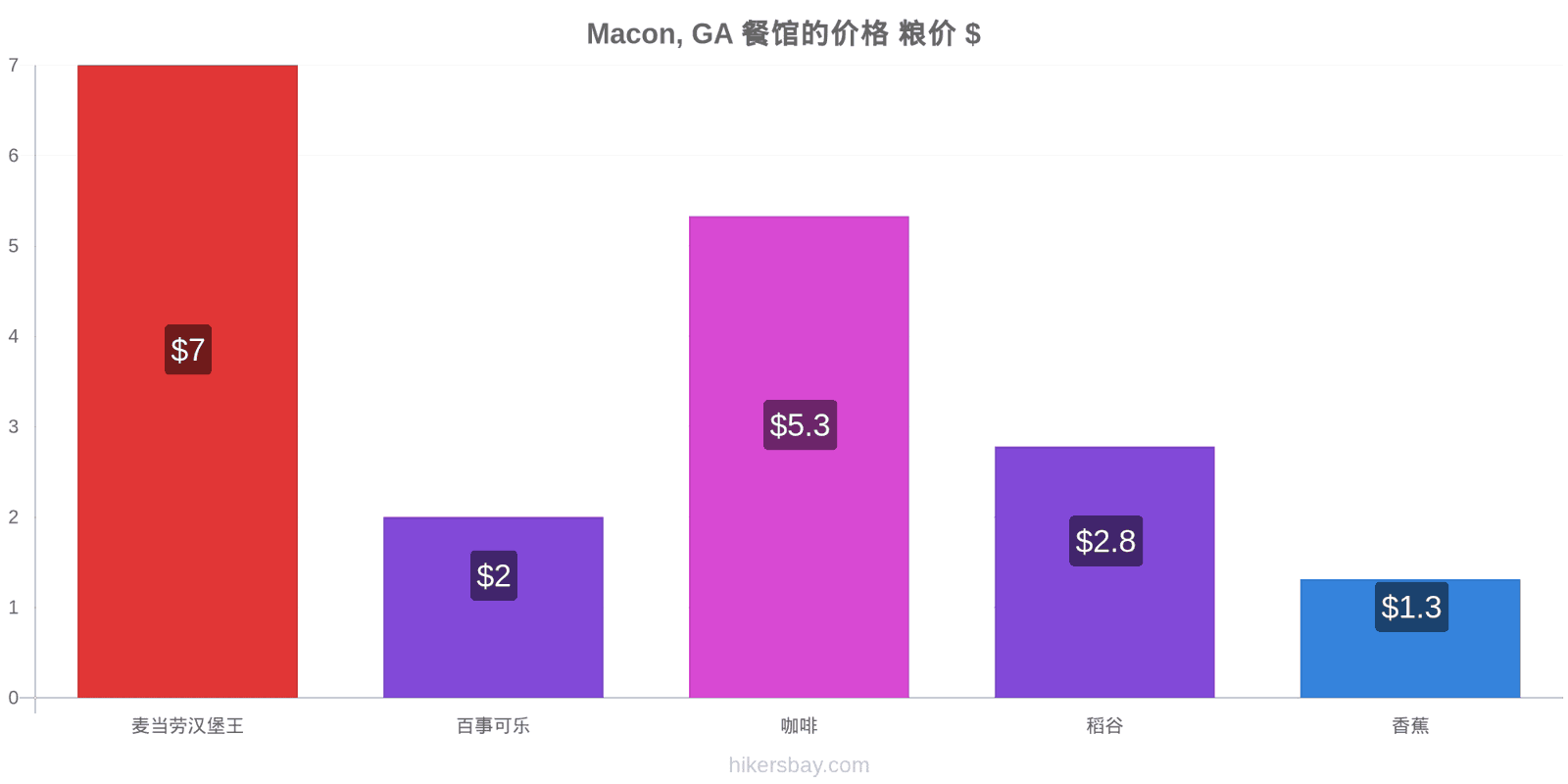 Macon, GA 价格变动 hikersbay.com