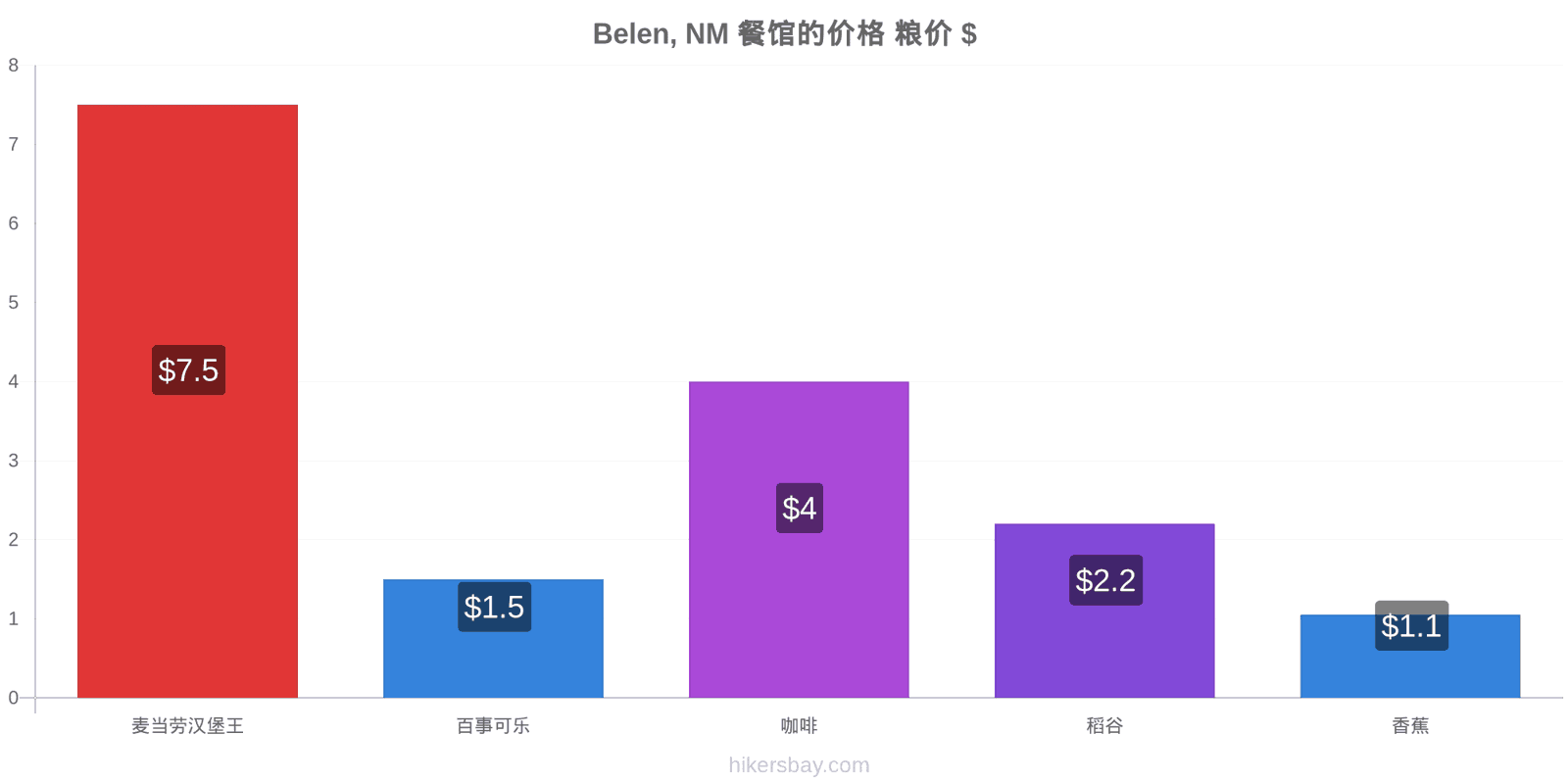 Belen, NM 价格变动 hikersbay.com