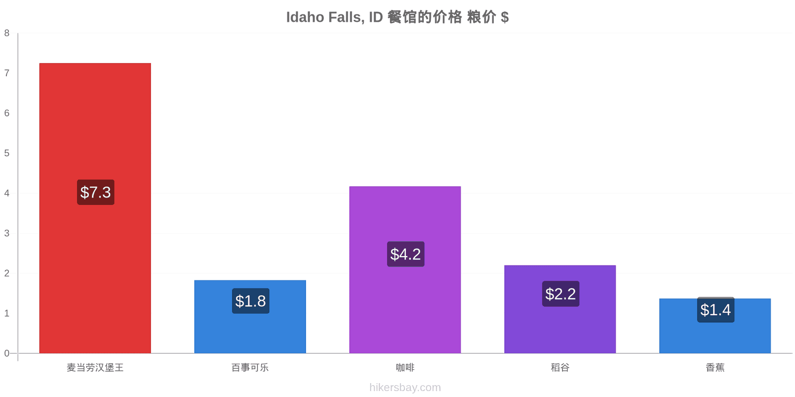 Idaho Falls, ID 价格变动 hikersbay.com