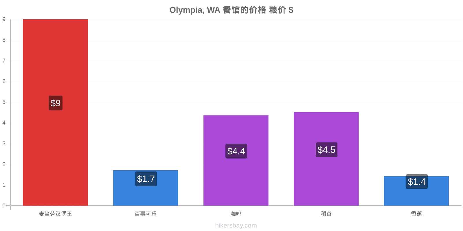 Olympia, WA 价格变动 hikersbay.com