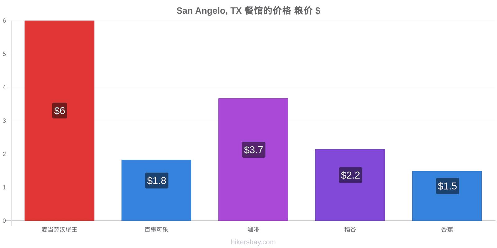 San Angelo, TX 价格变动 hikersbay.com