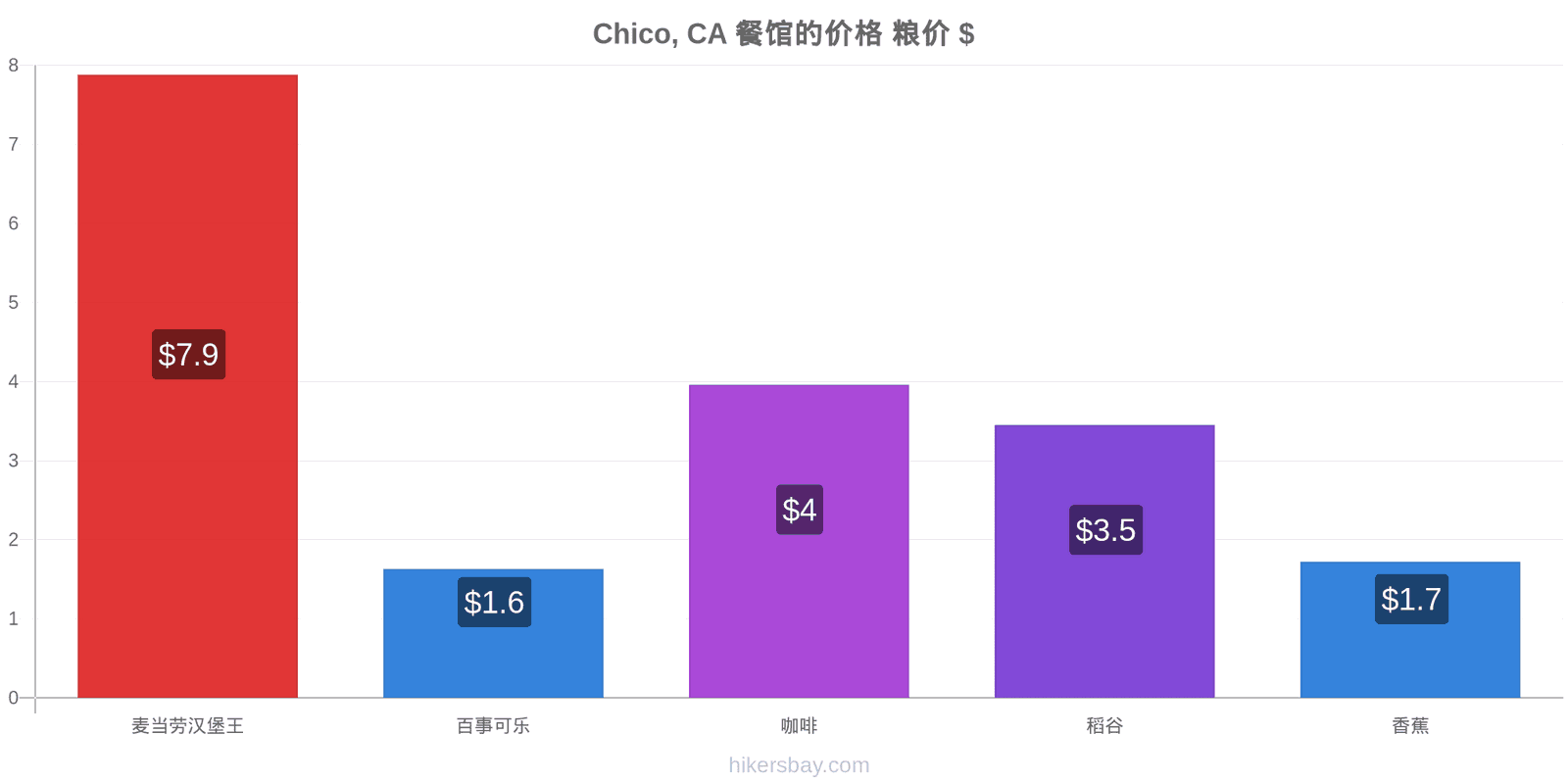 Chico, CA 价格变动 hikersbay.com