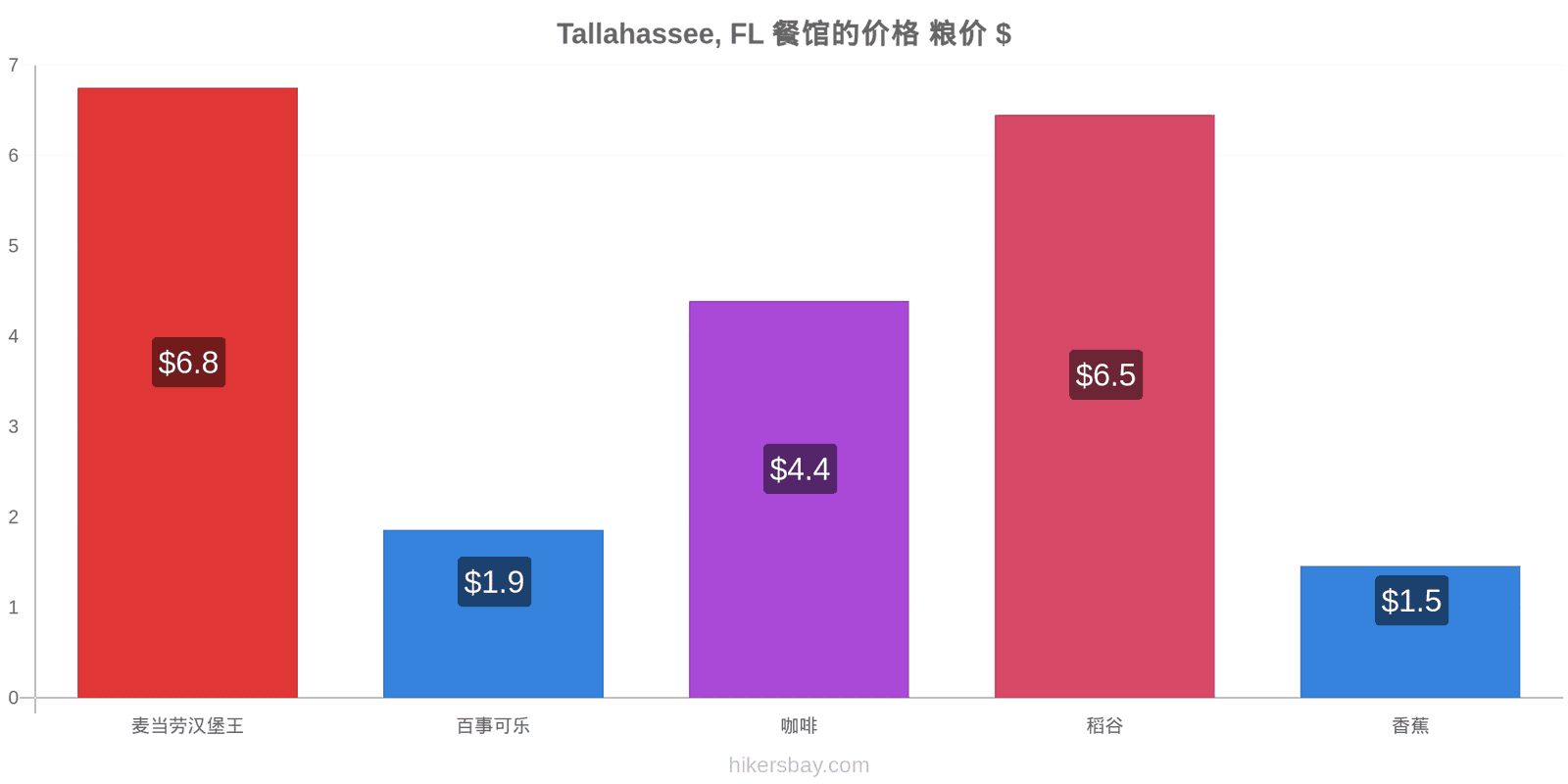 Tallahassee, FL 价格变动 hikersbay.com