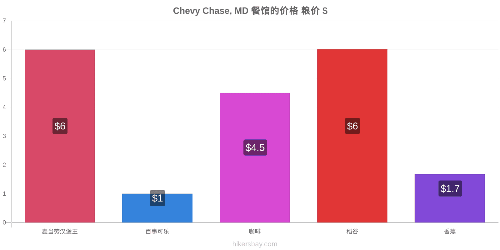 Chevy Chase, MD 价格变动 hikersbay.com