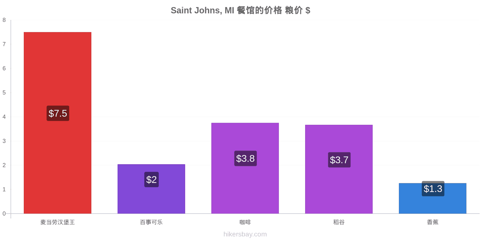 Saint Johns, MI 价格变动 hikersbay.com