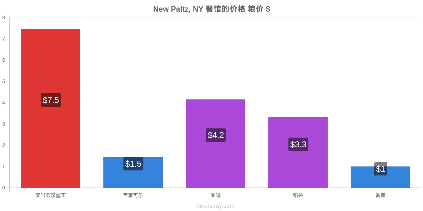 New Paltz, NY 价格变动 hikersbay.com