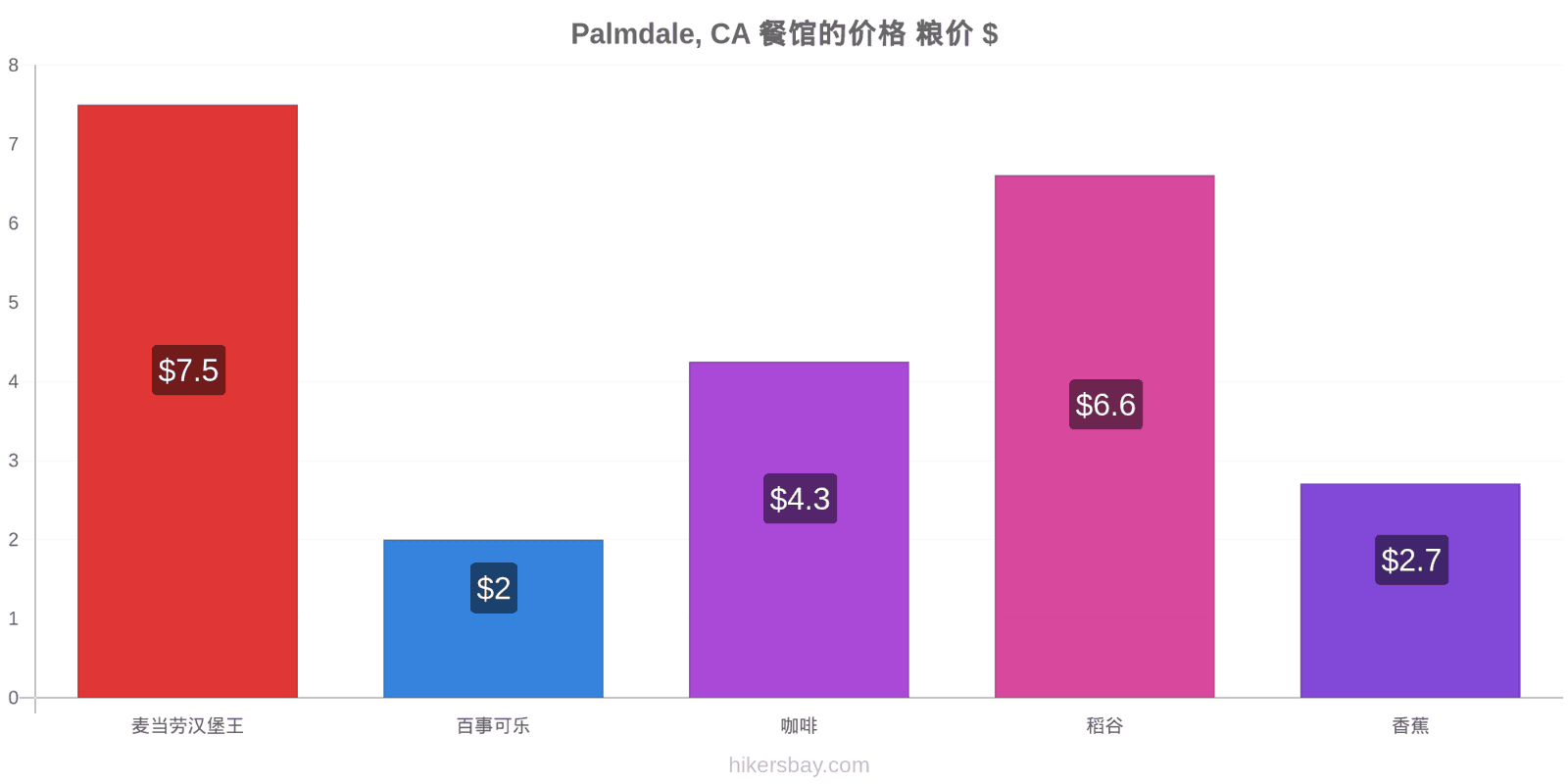 Palmdale, CA 价格变动 hikersbay.com