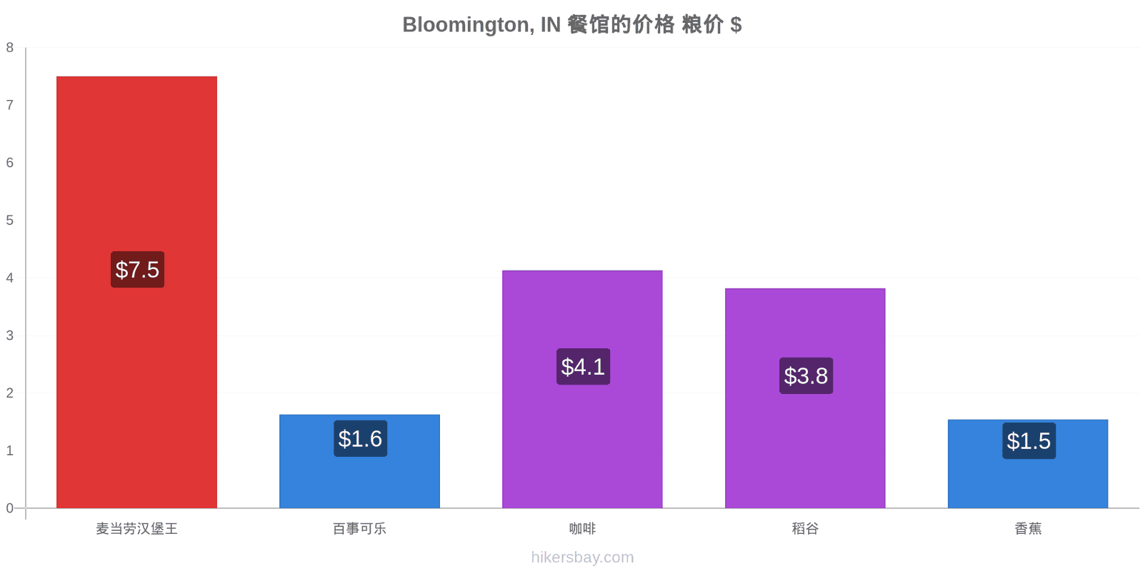 Bloomington, IN 价格变动 hikersbay.com