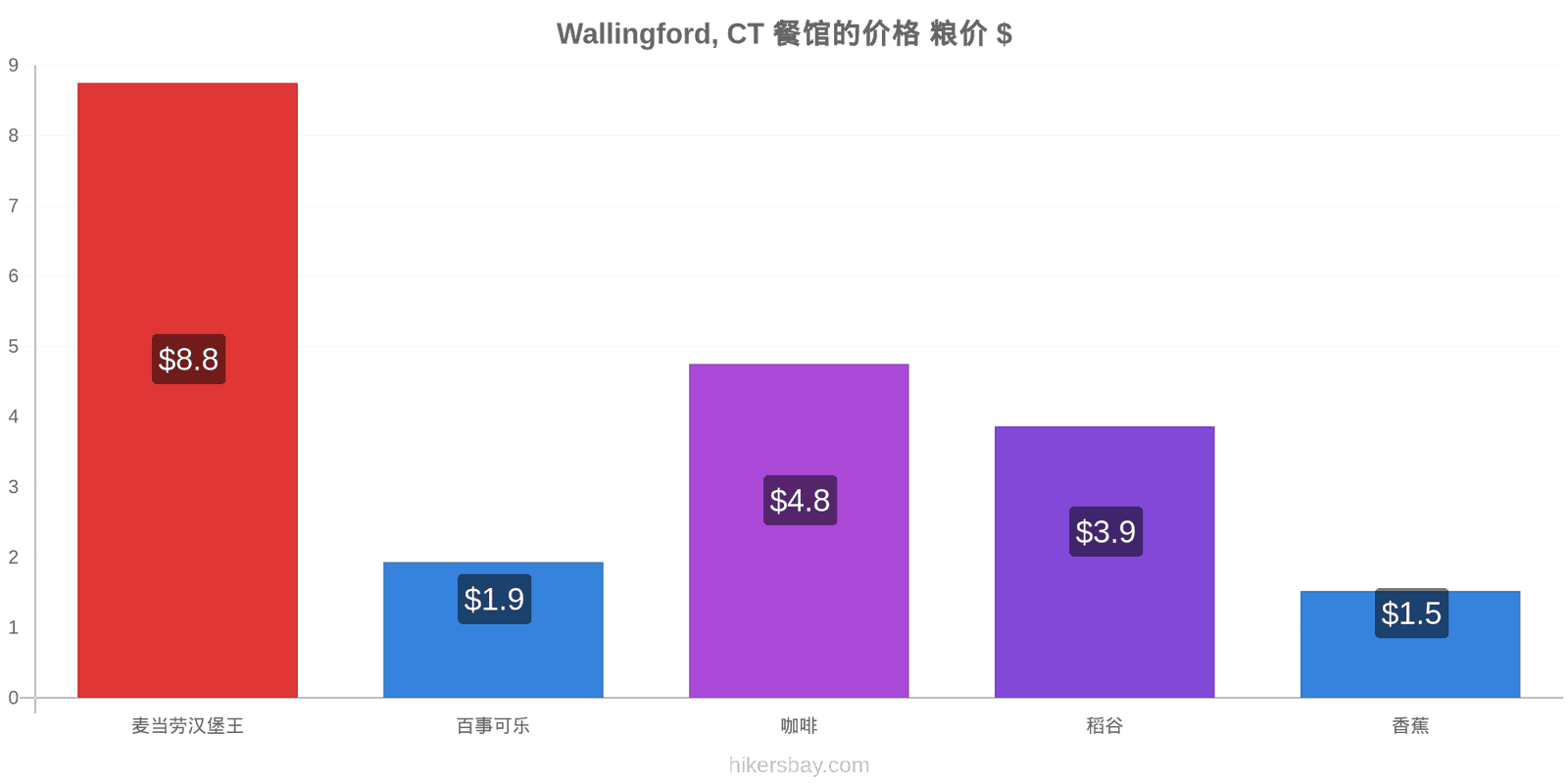 Wallingford, CT 价格变动 hikersbay.com