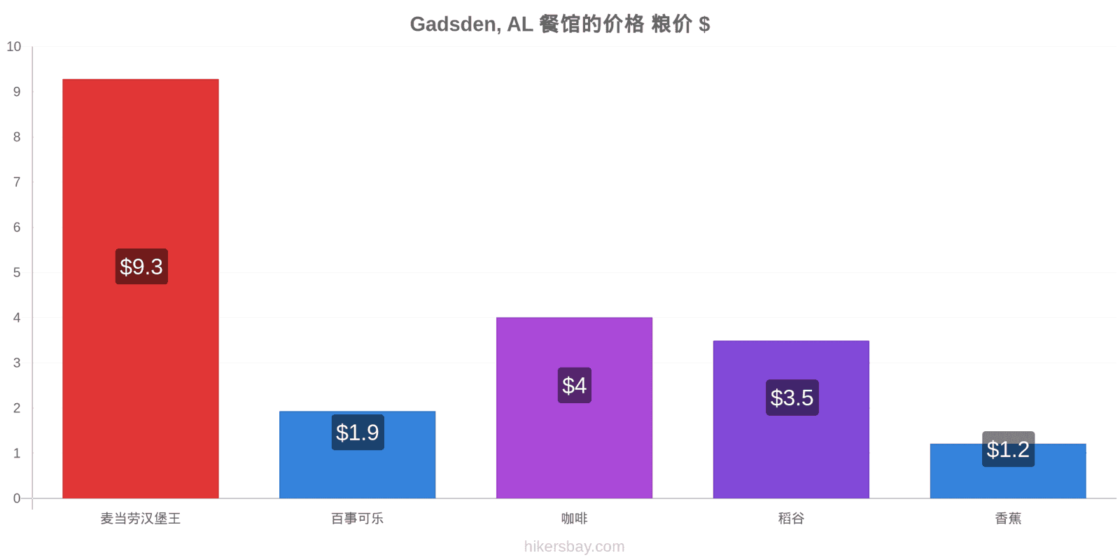 Gadsden, AL 价格变动 hikersbay.com