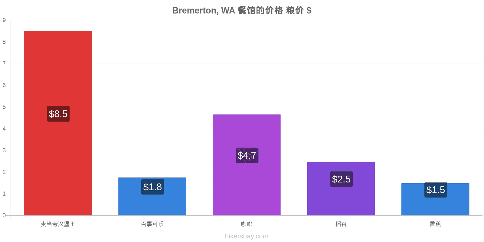 Bremerton, WA 价格变动 hikersbay.com