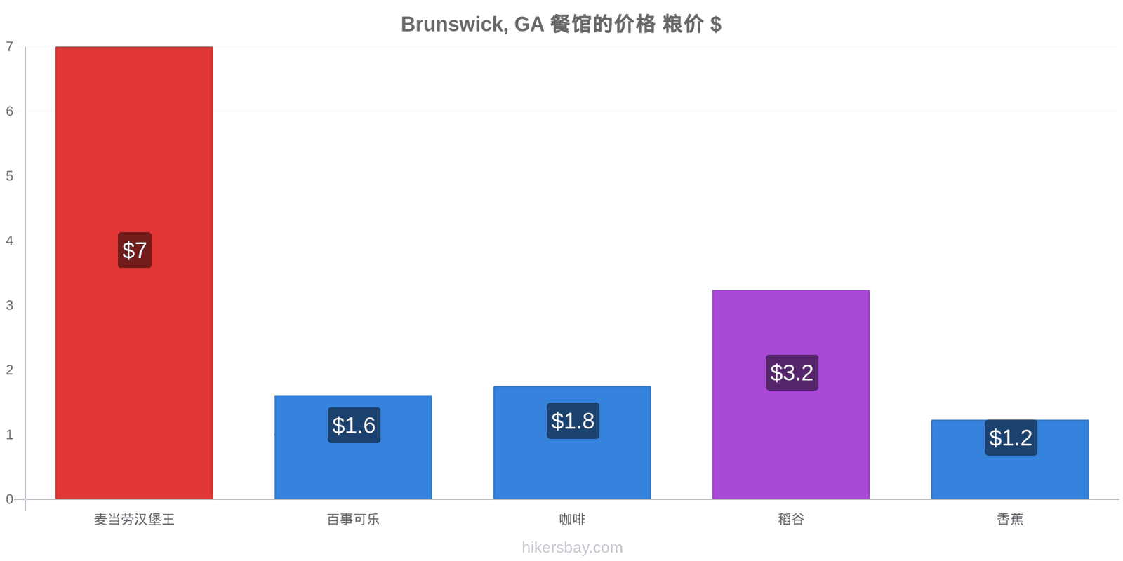 Brunswick, GA 价格变动 hikersbay.com