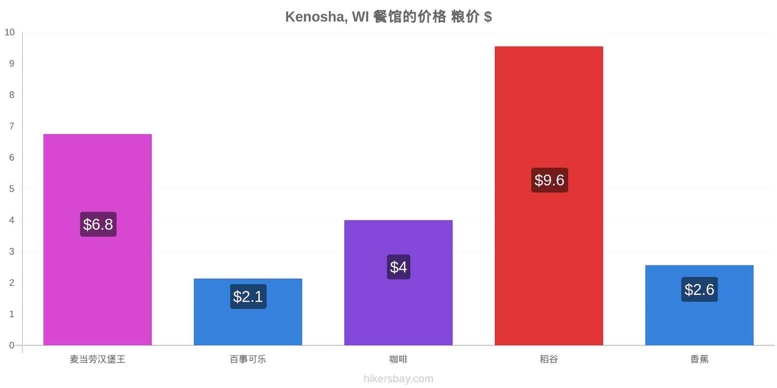 Kenosha, WI 价格变动 hikersbay.com